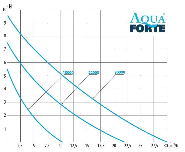 AQUAFORTE SERIE DM-VARIO S